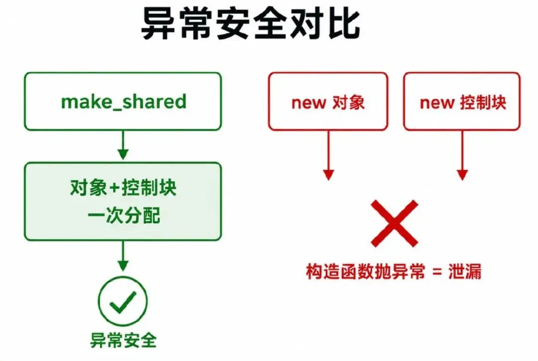 make_shared与new构造shared_ptr的异常安全对比示意图