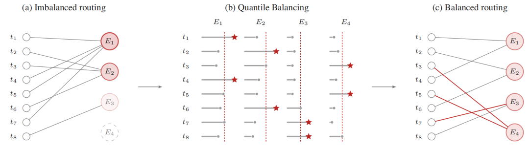 Quantile Balancing路由平衡过程示意图