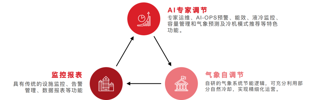智慧运维三层功能模块示意图