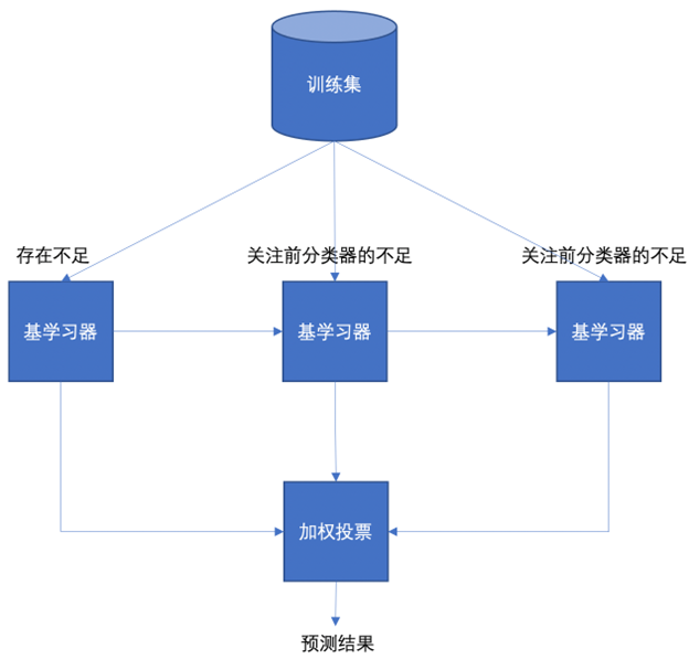 基学习器流程图