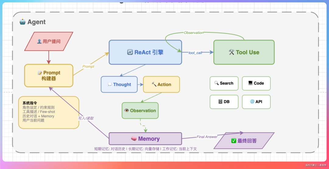 Agent工作流全景图，从用户提问到Prompt构建、ReAct引擎、Tool Use与记忆模块的完整闭环