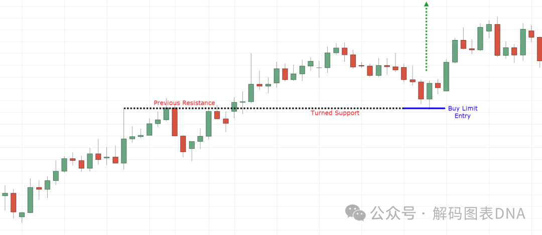 支撑阻力转换与限价买入点示意图