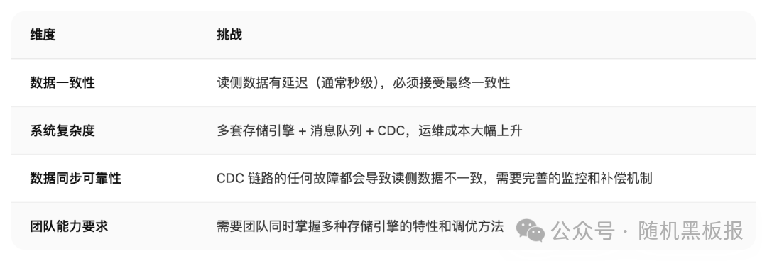 CQRS架构面临的四大挑战评估表