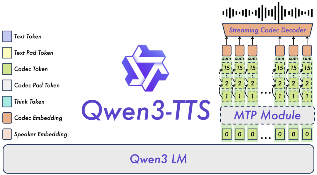 Qwen3-TTS架构图