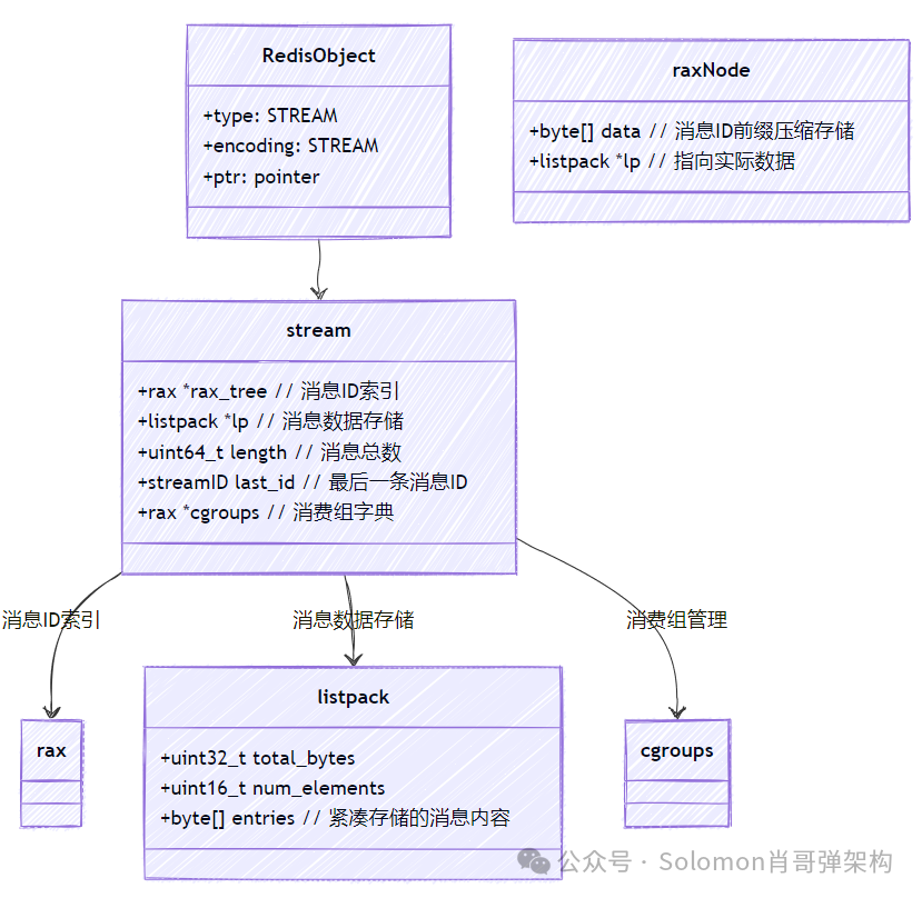 Redis Stream 数据结构与消费组示意图
