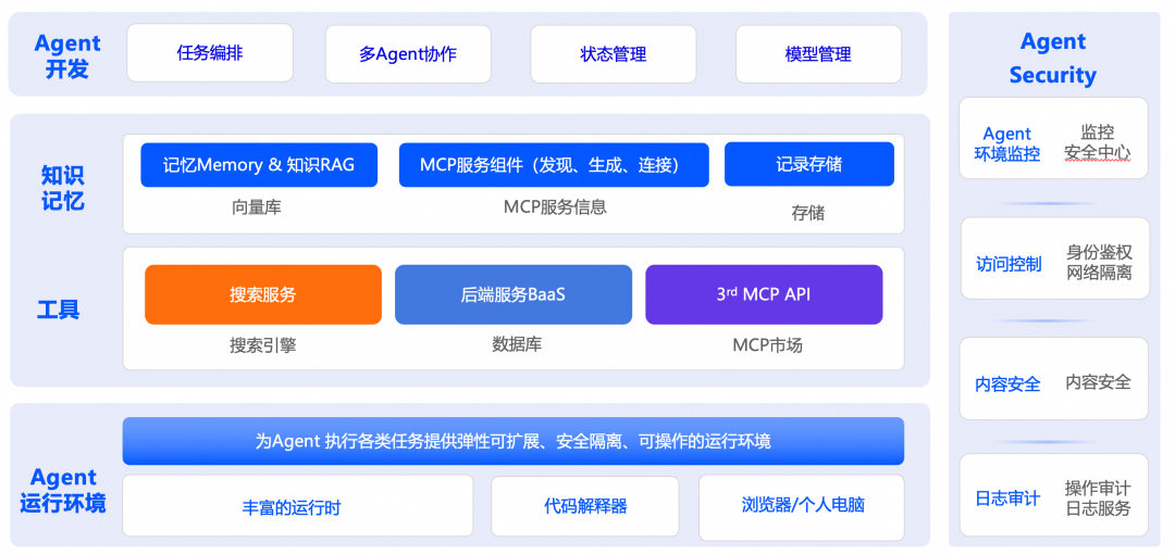 Agent Infra 架构图