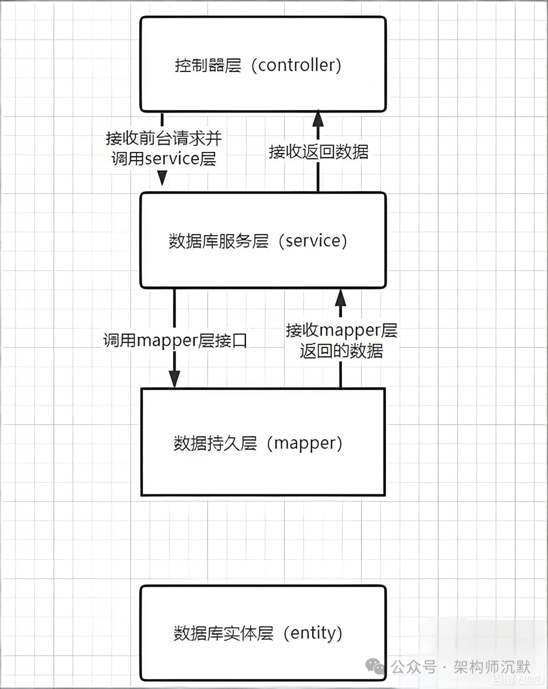 软件架构分层设计流程图