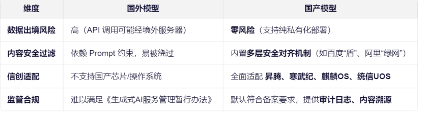 国外与国产模型对比