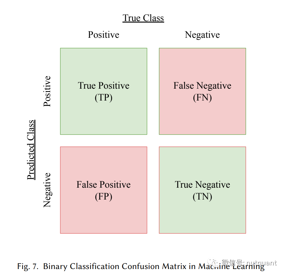 二分类混淆矩阵示意图，展示了TP, TN, FP, FN的定义