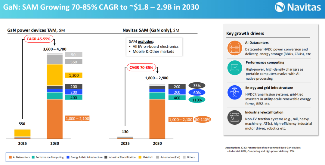 Navitas GaN功率器件市场预测图表