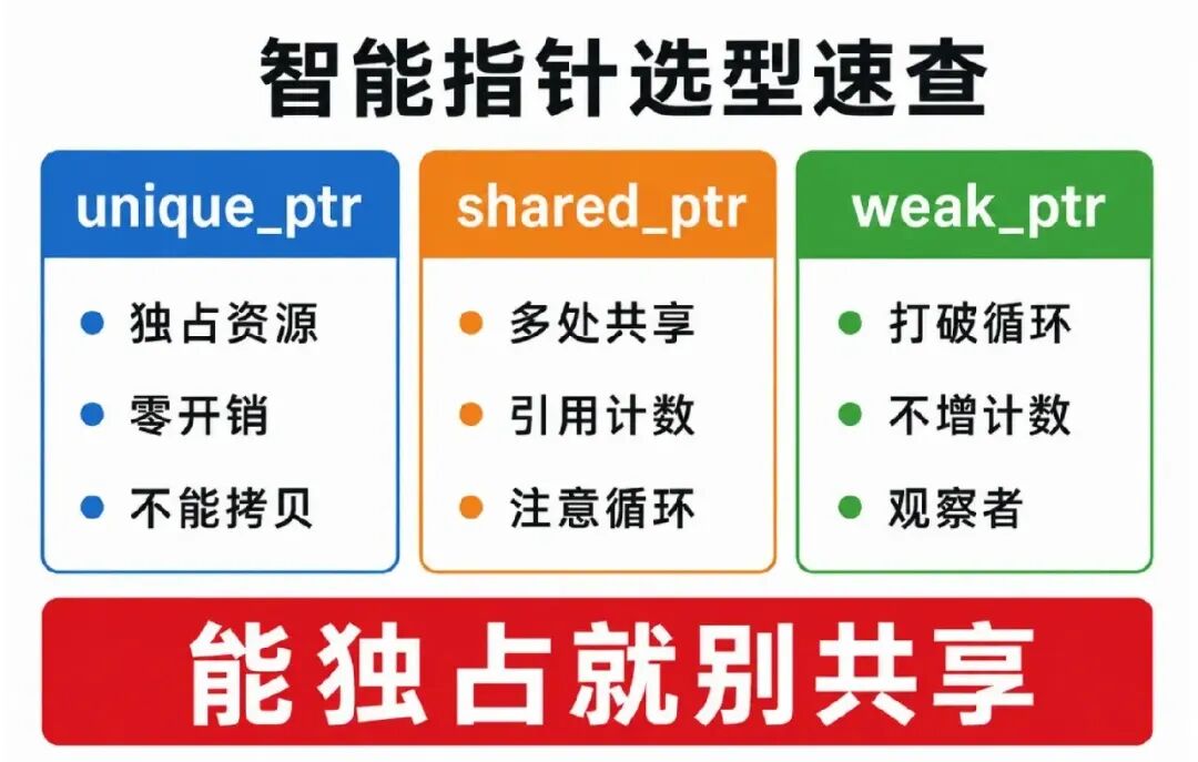 C++智能指针选型速查表