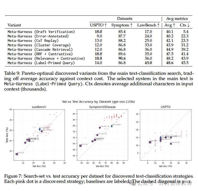 文本分类搜索中发现的帕累托最优变体性能表格