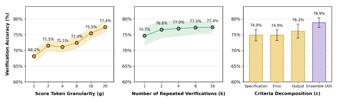 三张并列图表：左侧折线图展示Score Token Granularity与验证准确率关系，中间折线图展示重复验证次数影响，右侧柱状图展示评价标准分解效果