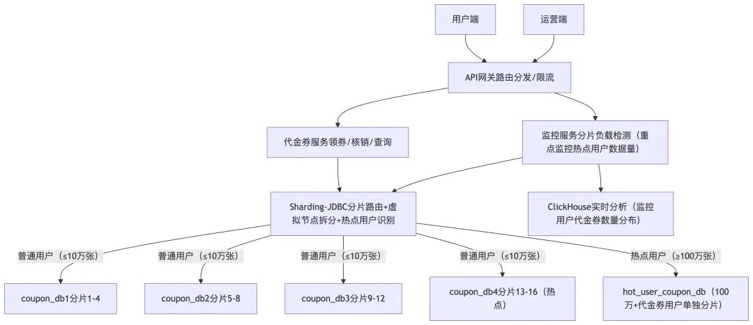 代金券服务系统架构流程图