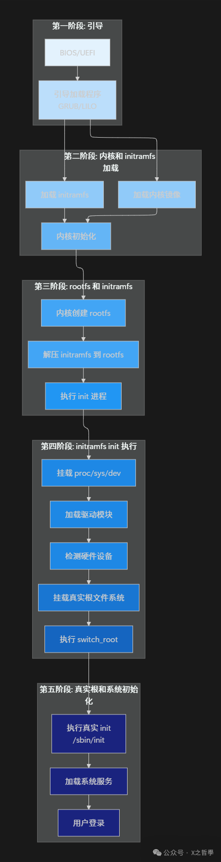 Linux系统启动全流程