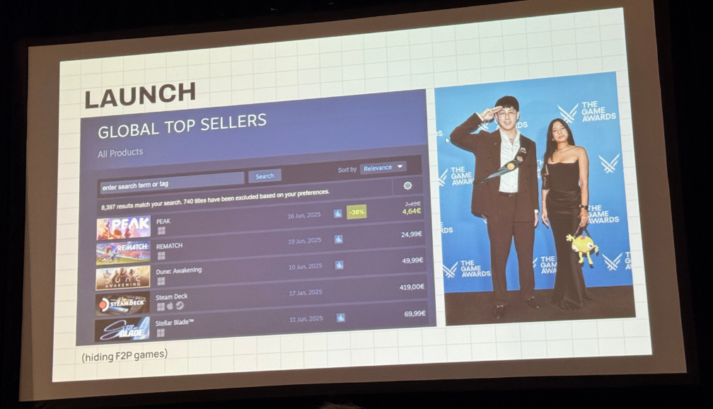 《PEAK》登顶Steam全球热销榜