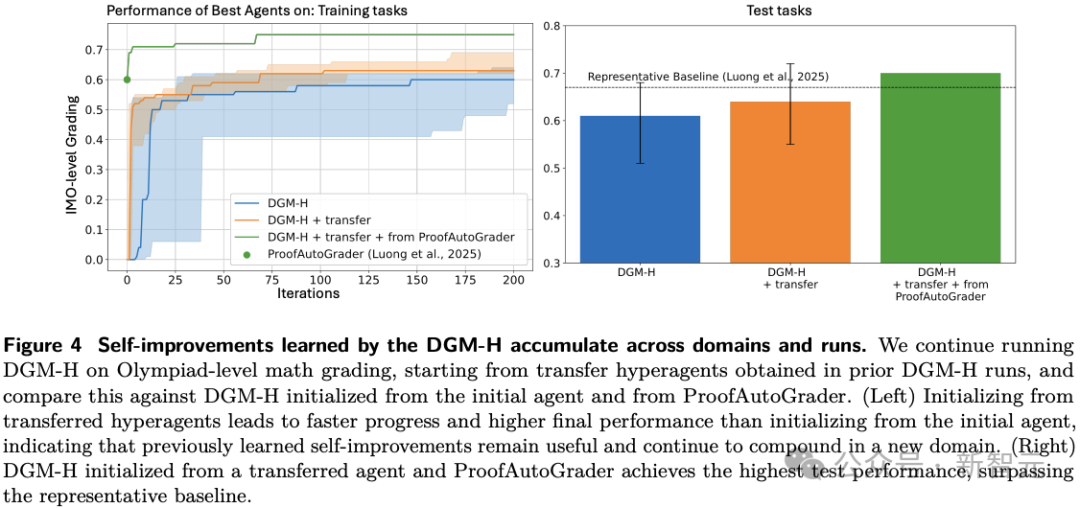 Figure 4，展示自改进能力在不同领域和运行中累积的效果。左图折线图显示从转移超代理初始化能带来更快进步和更高最终性能；右图柱状图显示结合转移和ProofAutoGrader的DGM-H达到最高测试性能
