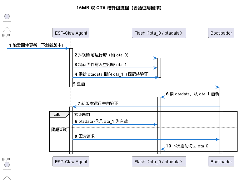 ESP32 16MB 双 OTA 槽升级流程时序图
