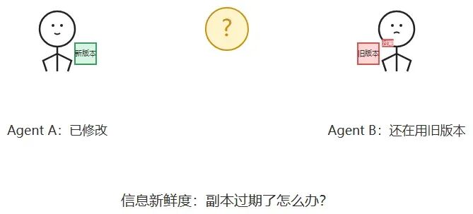 Agent A已修改而Agent B仍持有旧版本副本的信息新鲜度问题示意