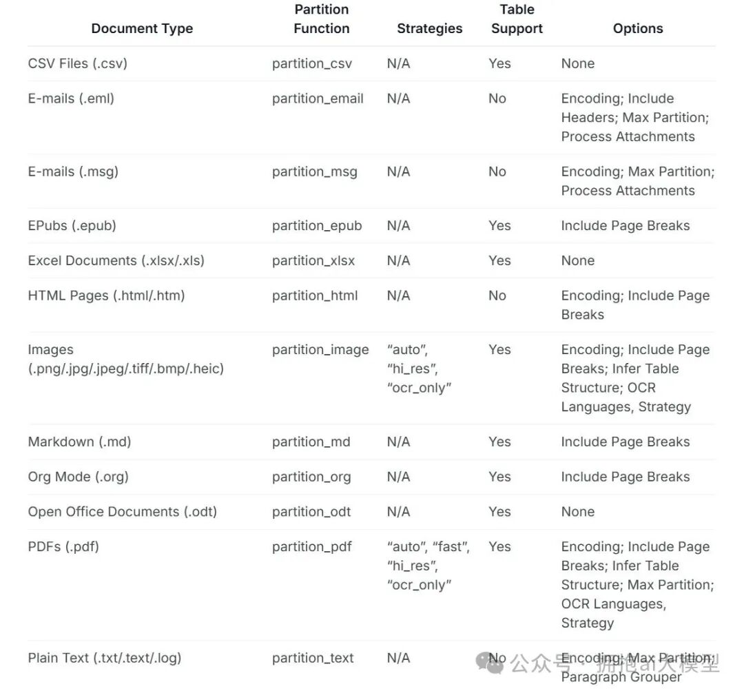 unstructured库支持的文档类型与分区函数(表一)