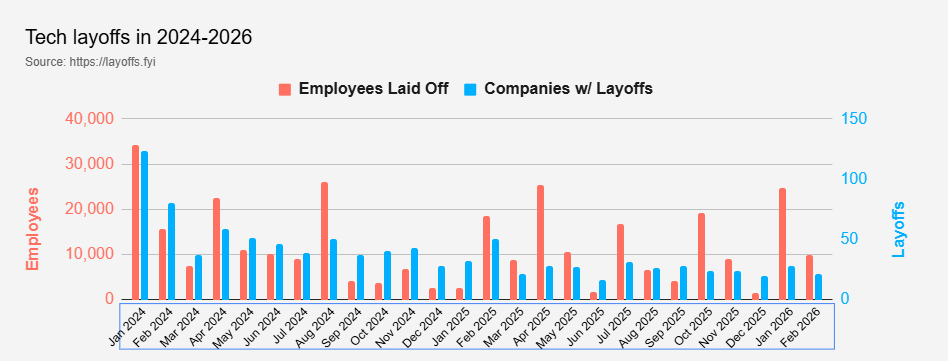 2024-2026年科技行业裁员趋势柱状图
