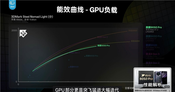 麒麟9050 Pro GPU能效曲线3DMark Steel Nomad Light
