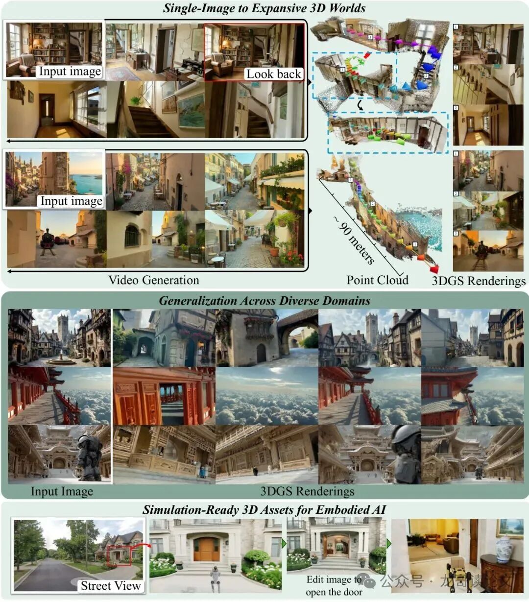 Lyra 2.0单图生成扩展3D世界流程图