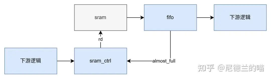 SRAM读请求与FIFO适配示意图