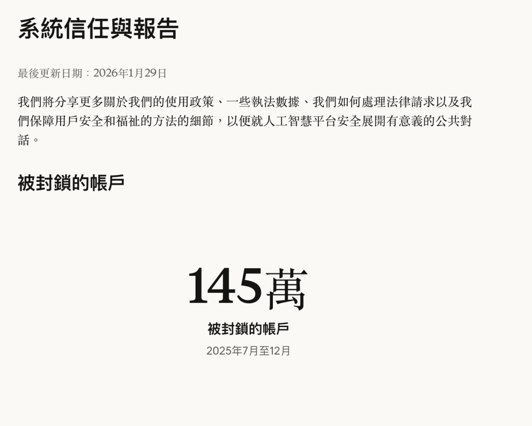 Anthropic 透明度报告中关于封禁账户数量的截图，显示145万