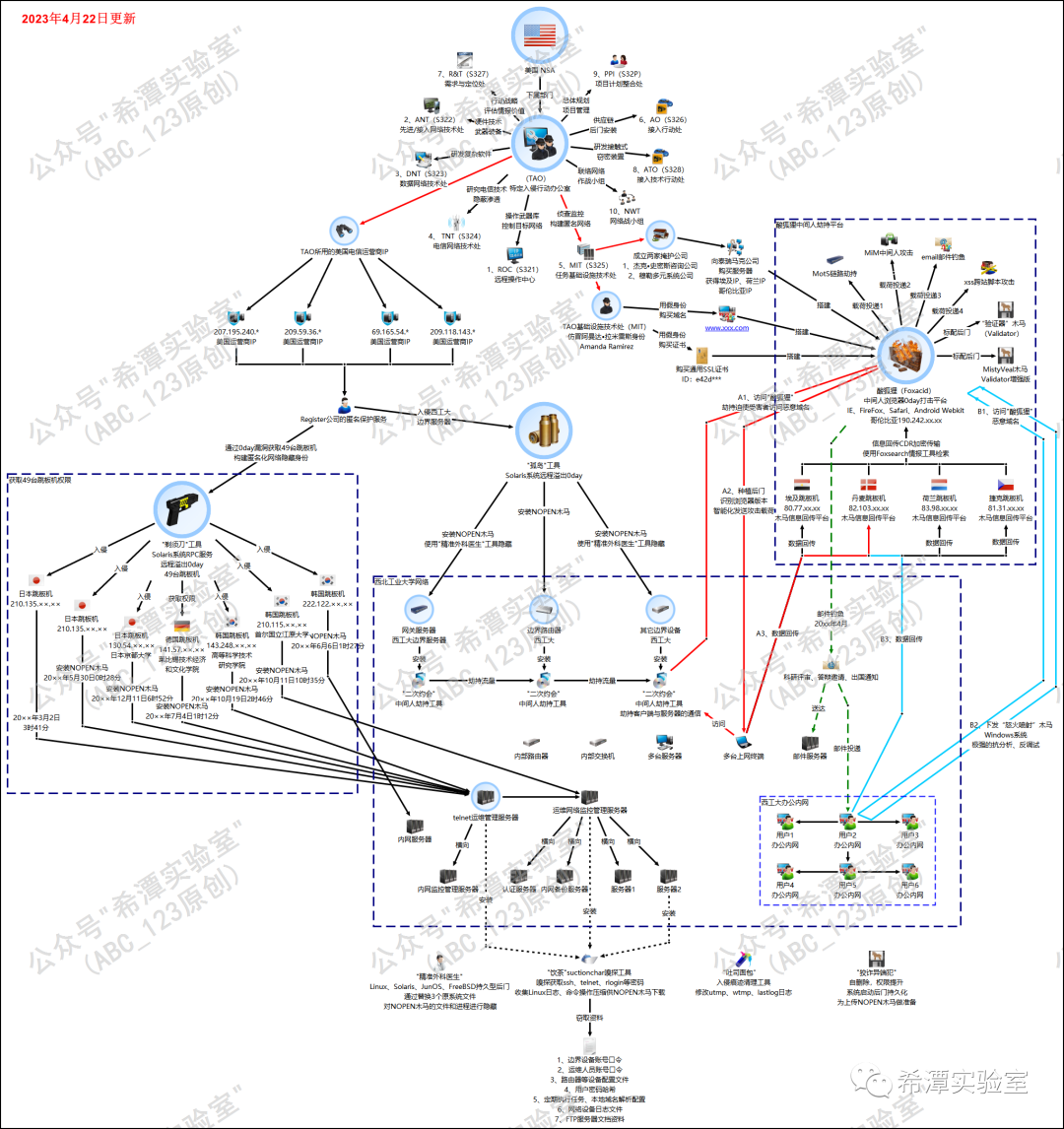 NSA攻击西北工业大学完整攻击链总览图