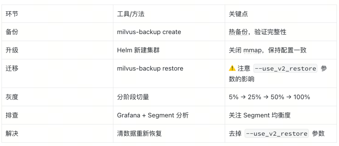 升级、迁移、排查全流程总结表格
