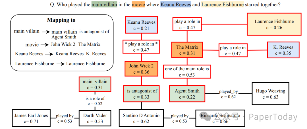候选证据图生成过程可视化示例