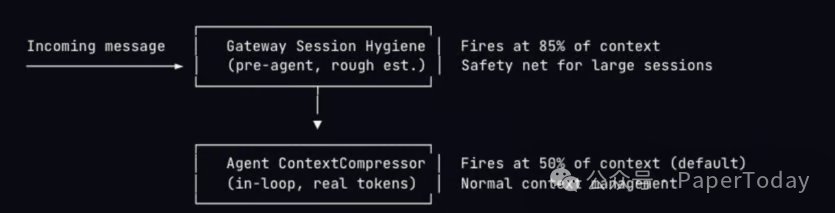 Hermes Agent消息处理与上下文压缩流程图