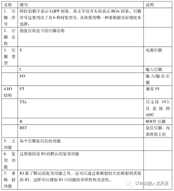 STM32数据手册引脚定义参数说明