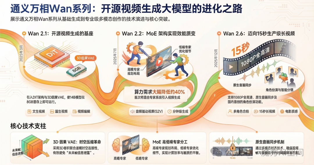 通义万相Wan系列技术演进路线图