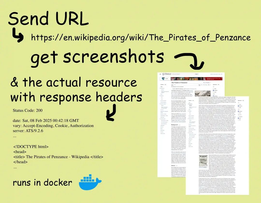 ScrapeServ工作流程与结果示例图:展示从发送URL到获取网页截图和HTML源码的过程