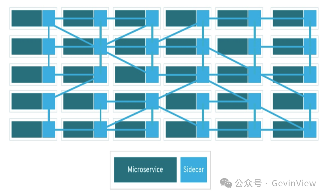 Service Mesh 架构图