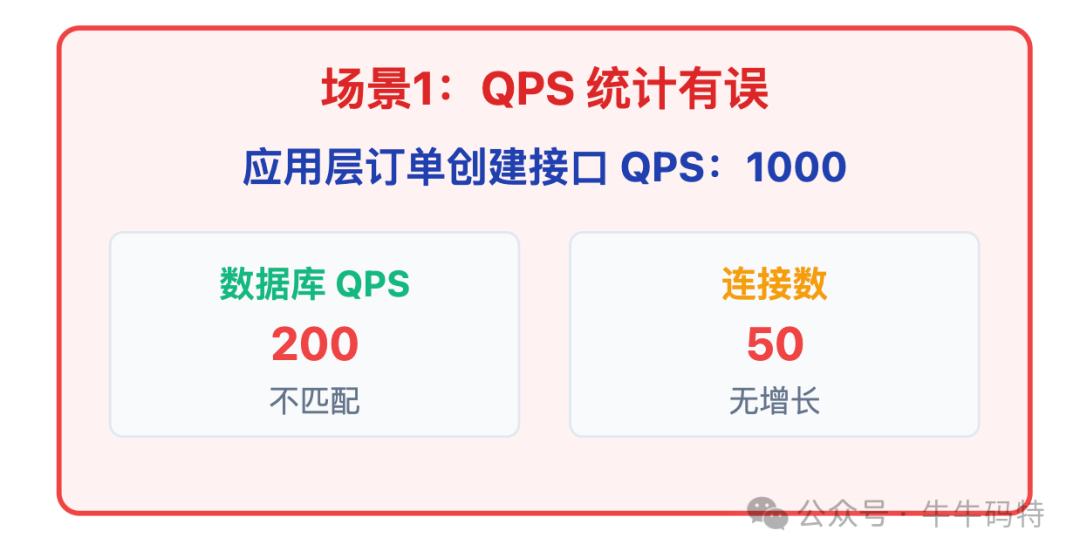应用层与数据库QPS不匹配场景