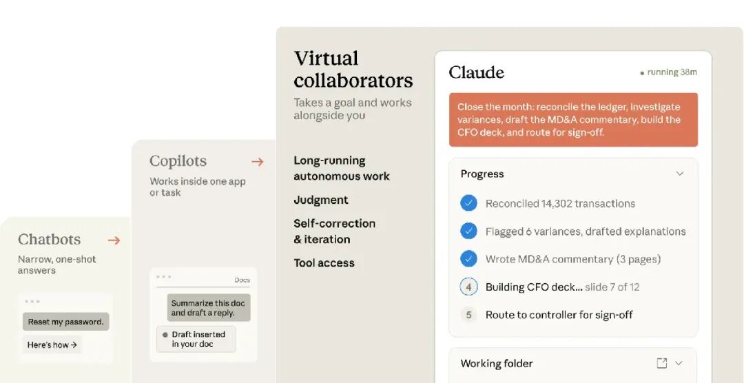 AI协作工具演进示意图：从Chatbots到Copilots再到Virtual collaborators，Claude作为虚拟协作者的工作界面展示