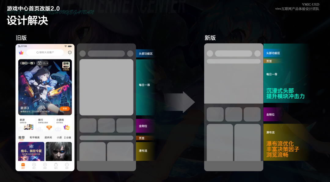 游戏中心首页改版2.0整体设计解决策略图