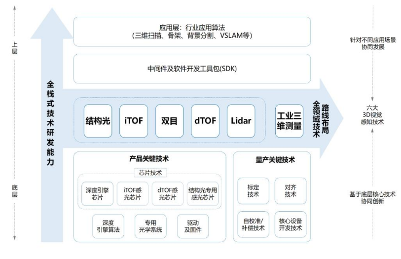 3D视觉感知全栈技术架构图
