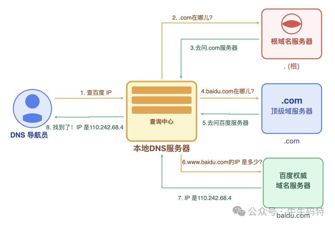 DNS递归查询完整流程示意图