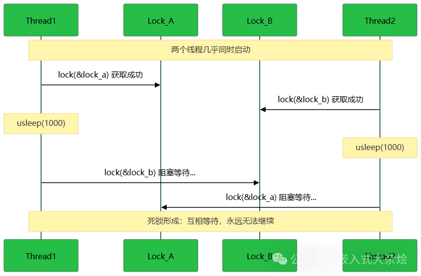 线程死锁形成时序图