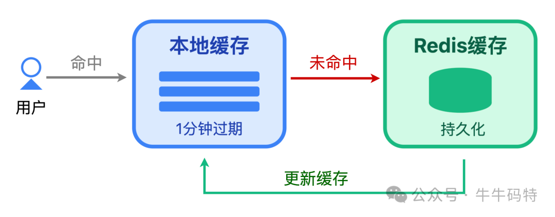 二级缓存（本地缓存+Redis）工作流程图
