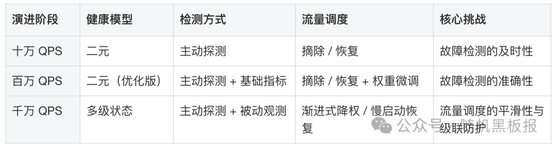 健康检查演进阶段表格