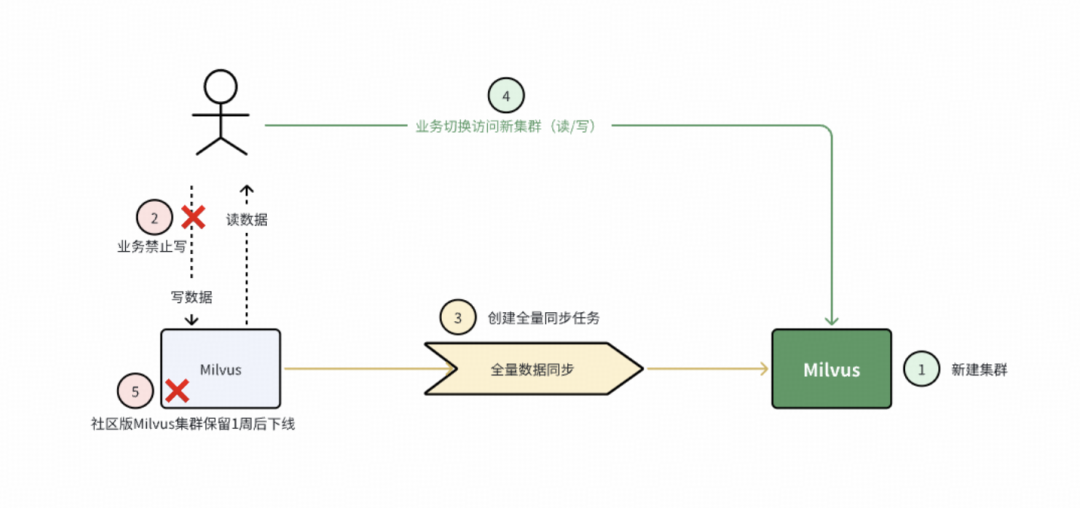 迁移方案2：备份恢复加增量同步流程图