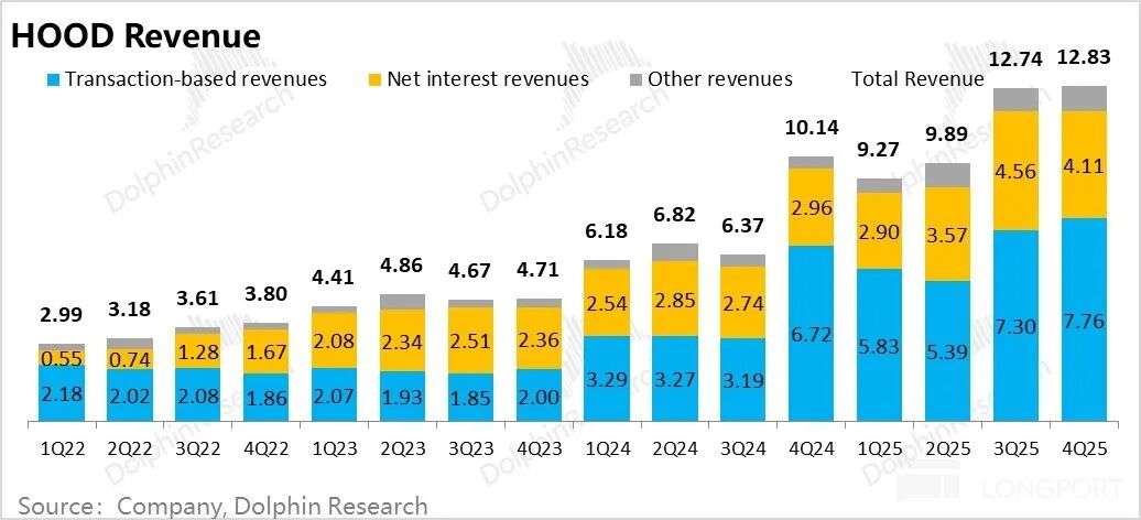 Robinhood总收入构成(交易/净利息/其他)柱状图