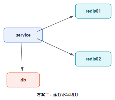 缓存水平切分架构图