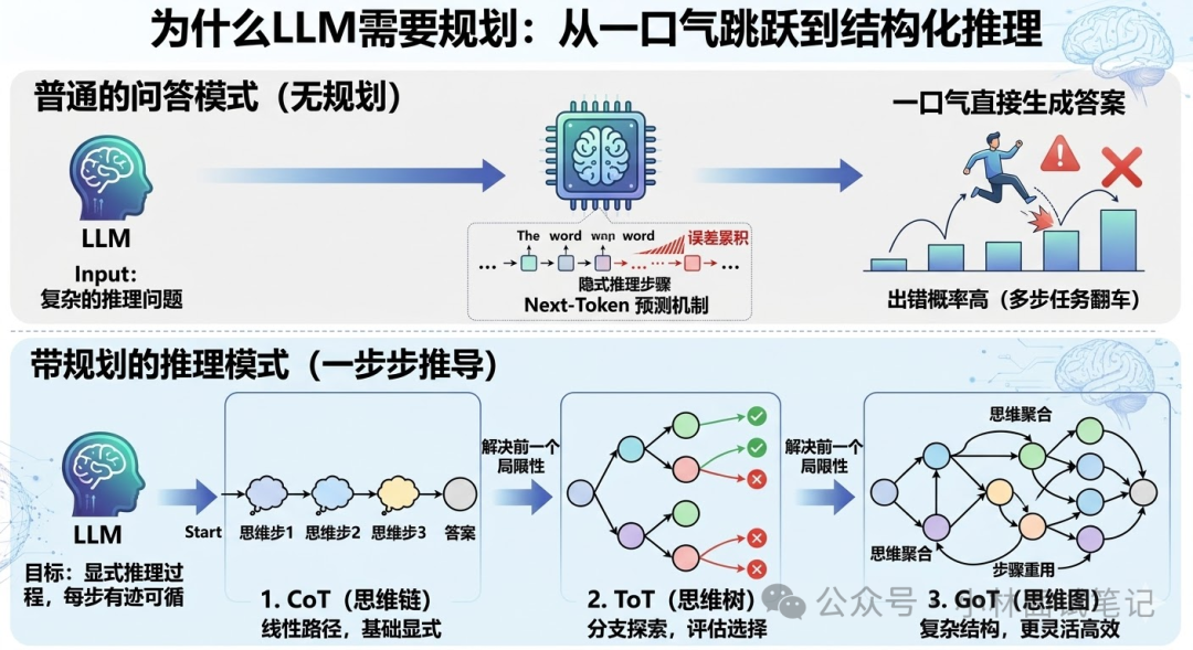 LLM为什么需要规划能力图解