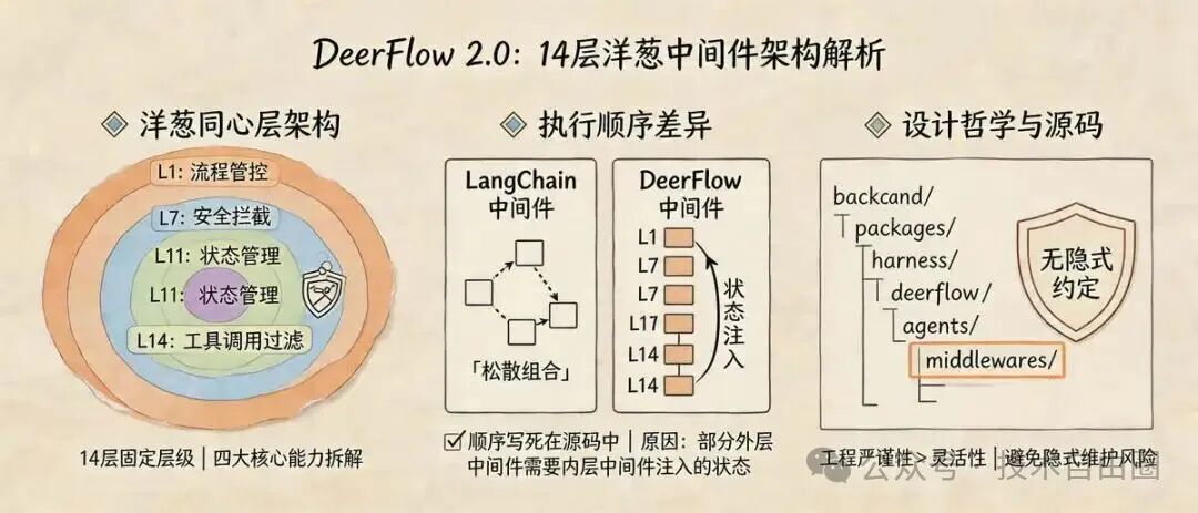 DeerFlow 14层洋葱架构总览及源码结构
